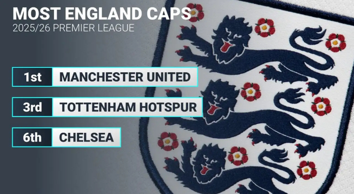 曼联1417次领跑英格兰国家队历史出场榜