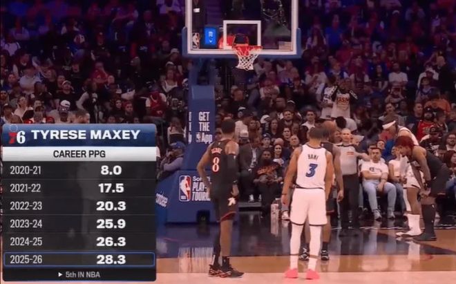 泰雷斯-马克西爆发砍31+6助 费城76人力克魔术锁定